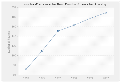 Les Plans : Evolution of the number of housing